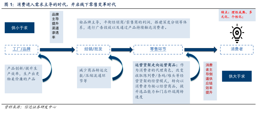 各位网友请教一下消费进入需求主导的时代，开启线下零售变革时代