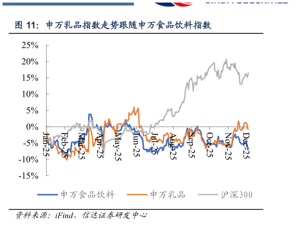 如何了解申万乳品指数走势跟随申万食品饮料指数