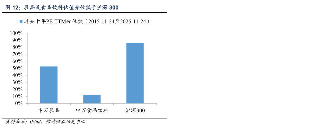 各位网友请教一下乳品及食品饮料估值分位低于沪深 300