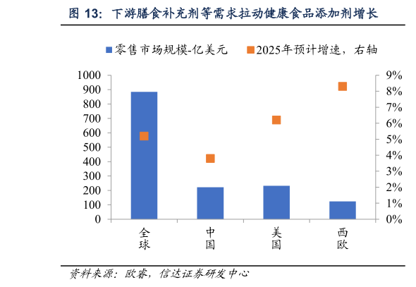 如何了解下游膳食补充剂等需求拉动健康食品添加剂增长
