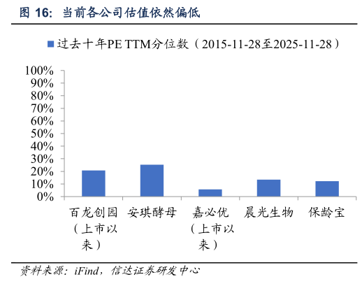 如何看待当前各公司估值依然偏低