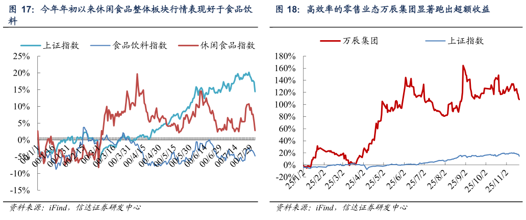 谁知道高效率的零售业态万辰集团显著跑出超额收益