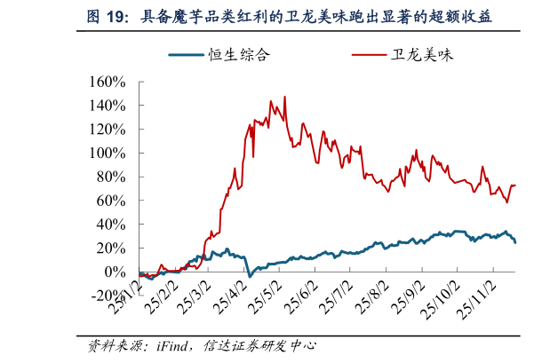 如何看待具备魔芋品类红利的卫龙美味跑出显著的超额收益
