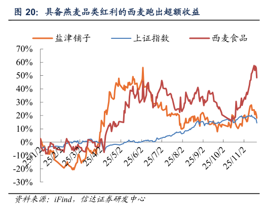 想问下各位网友具备燕麦品类红利的西麦跑出超额收益