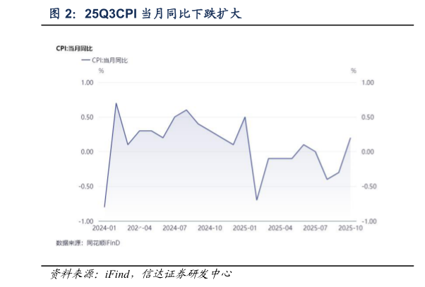 怎样理解25Q3CPI 当月同比下跌扩大