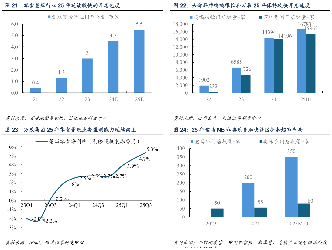 你知道零食量贩行业 25 年延续较快的开店速度头部品牌鸣鸣很忙和万辰 25 年保持较快开店速度