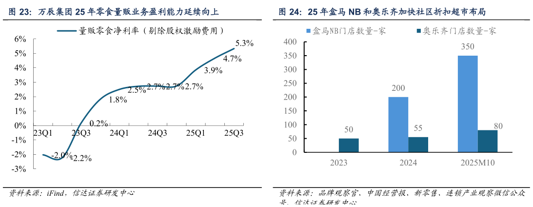 请问一下万辰集团 25 年零食量贩业务盈利能力延续向上25 年盒马 NB 和奥乐齐加快社区折扣超市布局