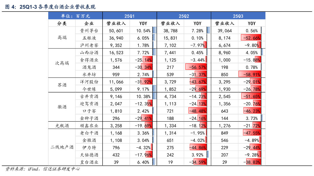 如何了解25Q1-3 各季度白酒企业营收表现
