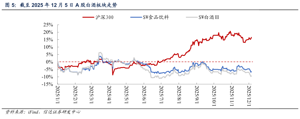 如何了解截至 2025 年 12 月 5 日 A 股白酒板块走势