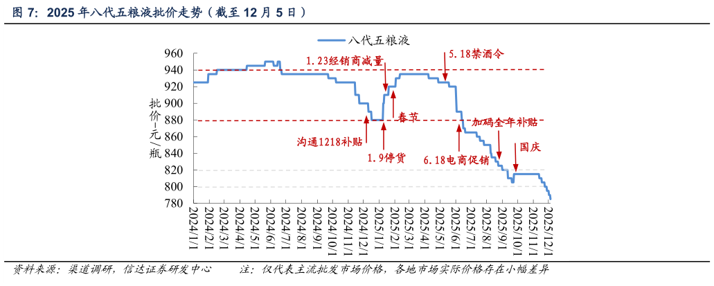 谁能回答2025 年八代五粮液批价走势（截至 12 月 5 日）