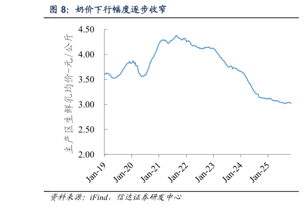 如何了解奶价下行幅度逐步收窄