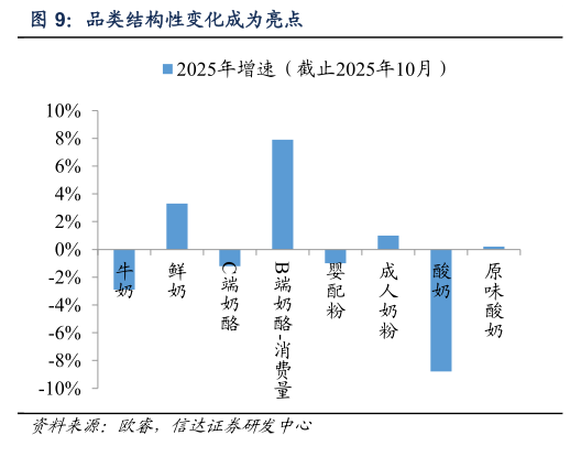 我想了解一下品类结构性变化成为亮点