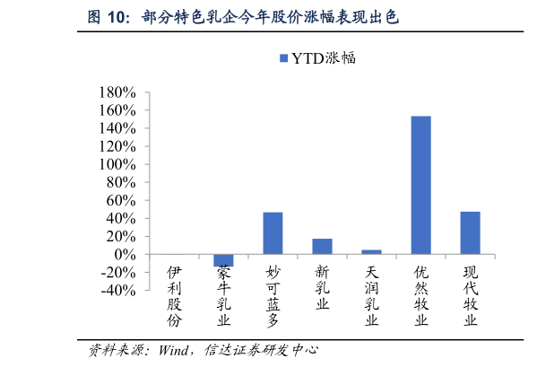 我想了解一下部分特色乳企今年股价涨幅表现出色