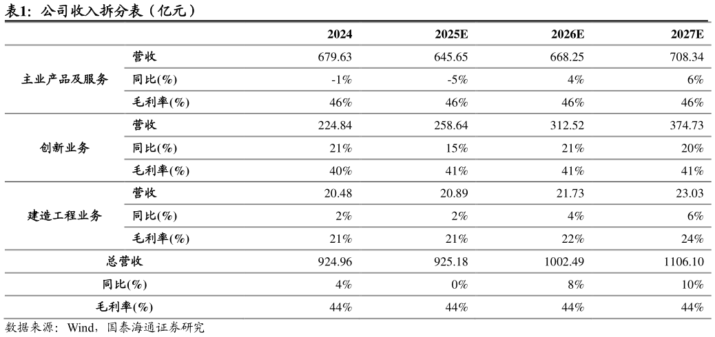 如何看待公司收入拆分表（亿元）