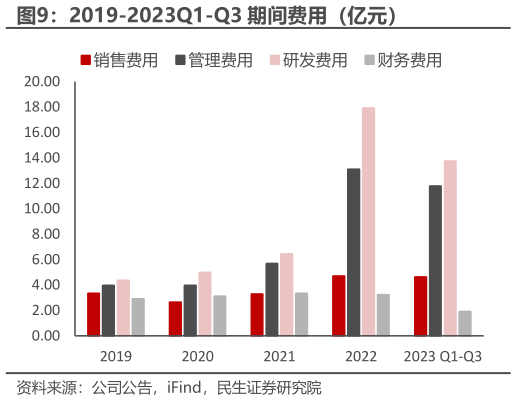 你知道2019-2023Q1-Q3 期间费用（亿元）