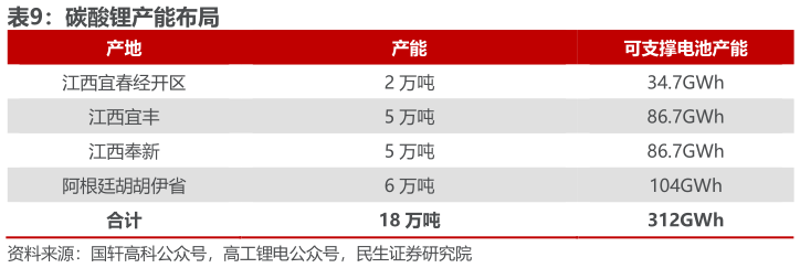 想关注一下碳酸锂产能布局
