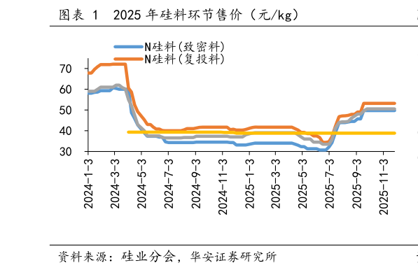 如何解释2025 年硅料环节售价（元kg）