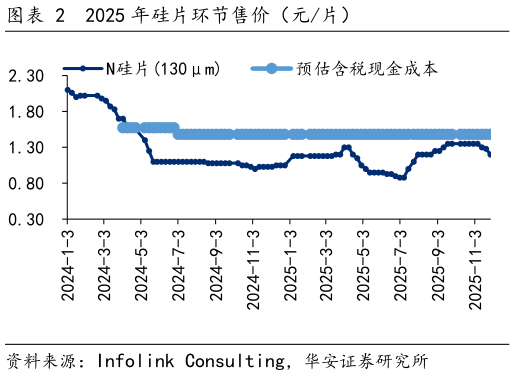 一起讨论下2025 年硅片环节售价（元片）