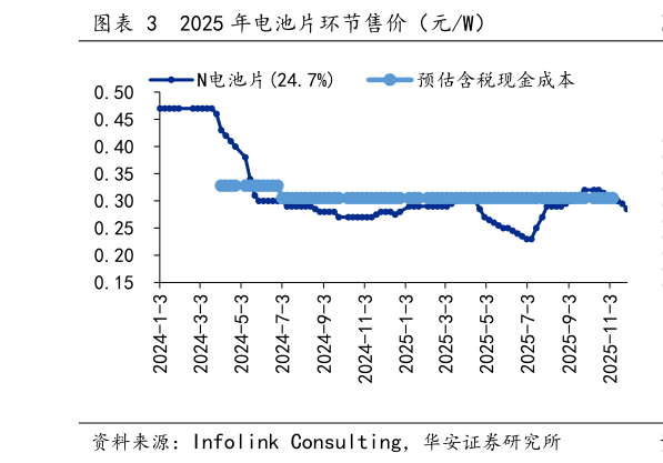 一起讨论下2025 年电池片环节售价（元W）