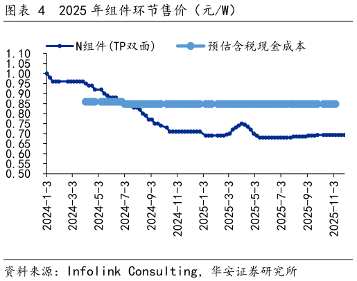 如何才能2025 年组件环节售价（元W）