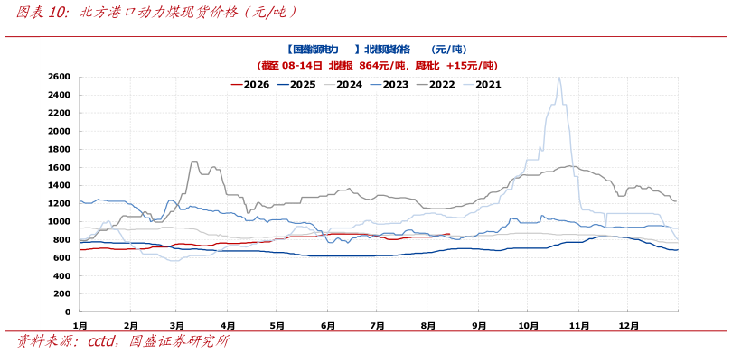 咨询下各位北方港口动力煤现货价格（元吨）