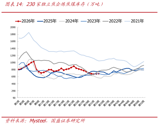 你知道230家独立焦企炼焦煤库存（万吨）