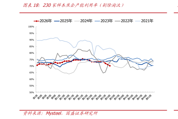 一起讨论下230家样本焦企产能利用率（剔除淘汰）