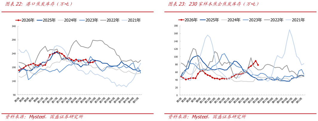 一起讨论下港口焦炭库存（万吨）230家样本焦企焦炭库存（万吨）
