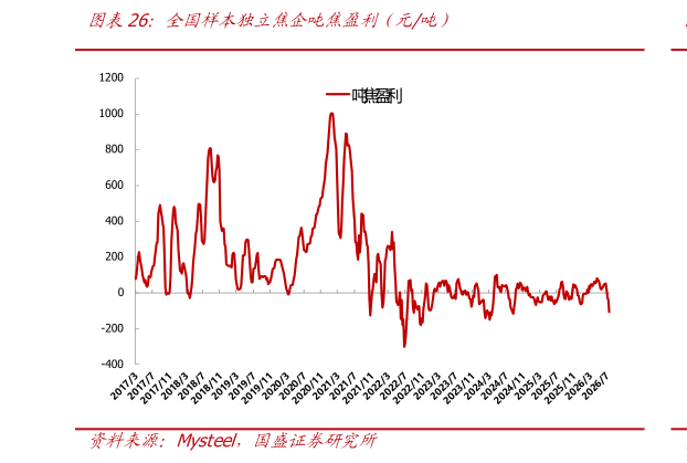怎样理解全国样本独立焦企吨焦盈利（元吨）