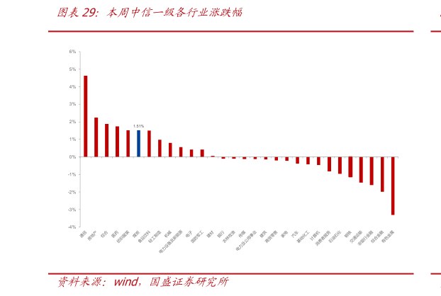 你知道本周中信一级各行业涨跌幅