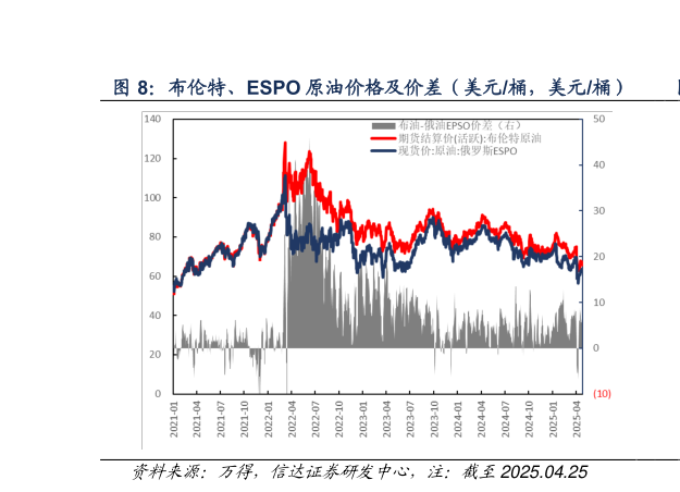 咨询大家布伦特、ESPO 原油价格及价差（美元桶，美元桶）