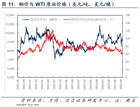 谁知道铜价与 WTI 原油价格（美元吨，美元桶）