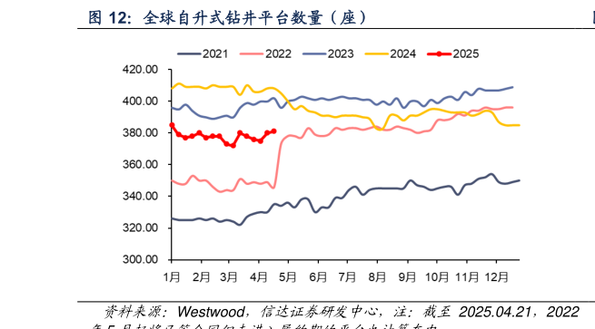 咨询大家全球自升式钻井平台数量（座）