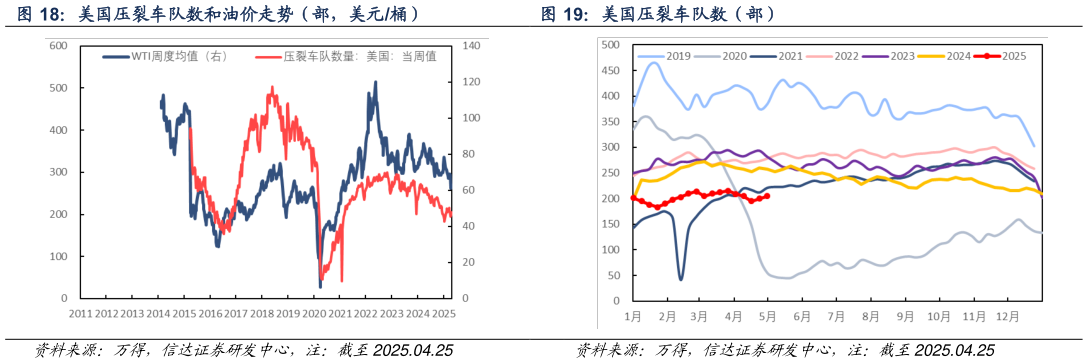 想关注一下美国压裂车队数（部） 美国压裂车队数和油价走势（部，美元桶）