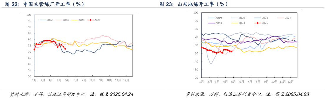 咨询大家山东地炼开工率（%）