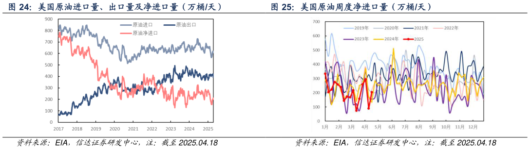 谁能回答美国原油周度净进口量（万桶天）