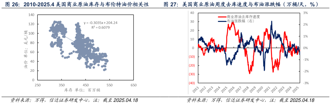 谁知道2010-2025.4 美国商业原油库存与布伦特油价相关性 美国商业原油周度去库速度与布油涨跌幅（万桶天，%）