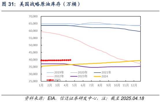 如何了解美国战略原油库存（万桶）