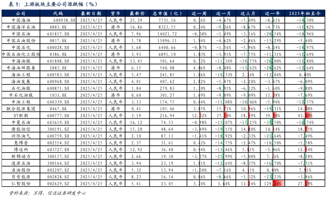 如何解释上游板块主要公司涨跌幅（%）