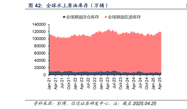 一起讨论下全球水上原油库存（万桶）