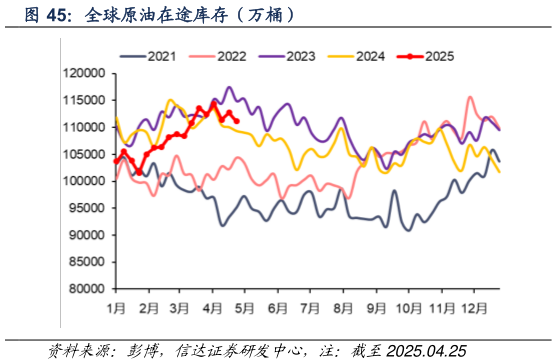 谁能回答全球原油在途库存（万桶）