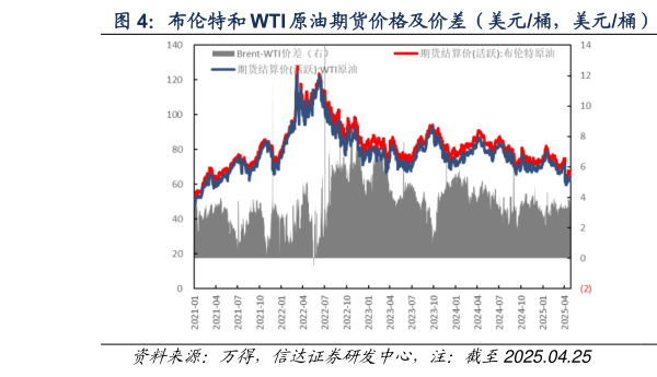 如何看待布伦特和 WTI 原油期货价格及价差（美元桶，美元桶）  布伦特原油现货-期货价格及价差（美元桶，美元桶）