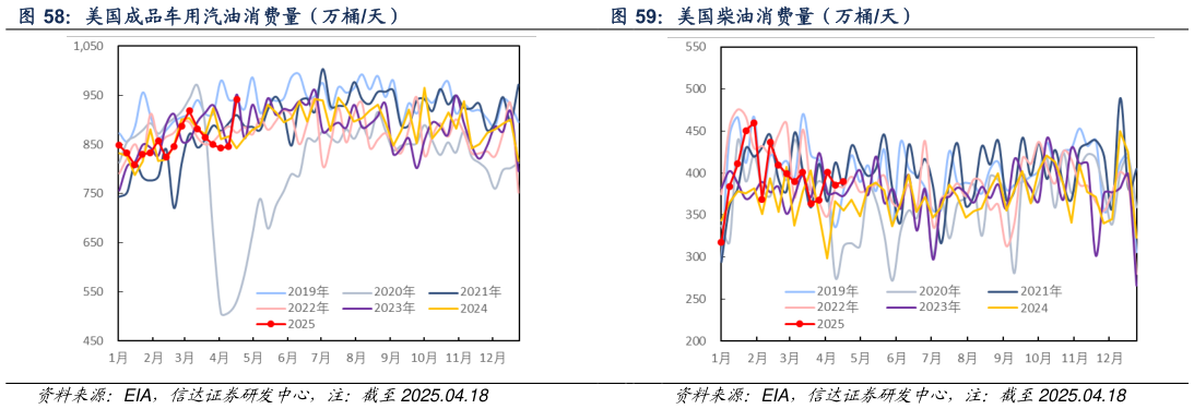 咨询下各位美国成品车用汽油消费量（万桶天） 美国柴油消费量（万桶天）