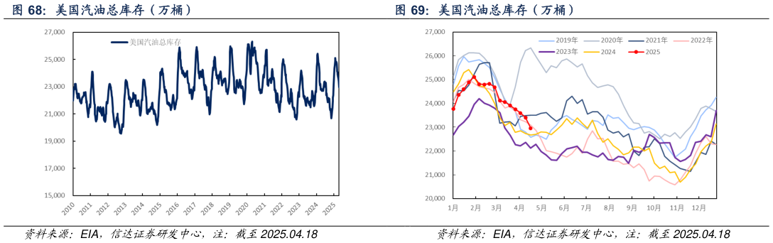 怎样理解美国汽油总库存（万桶） 美国汽油总库存（万桶）