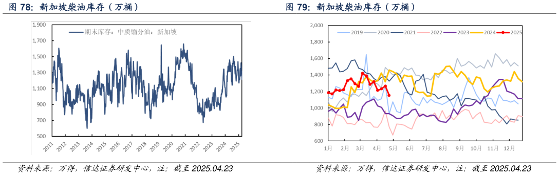 你知道新加坡柴油库存（万桶） 新加坡汽油库存（万桶） 新加坡柴油库存（万桶）