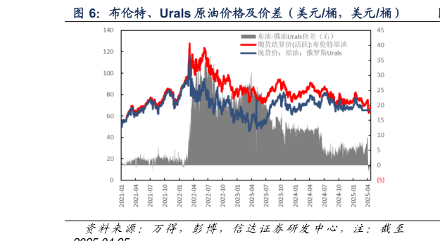 想问下各位网友布伦特、Urals 原油价格及价差（美元桶，美元桶）