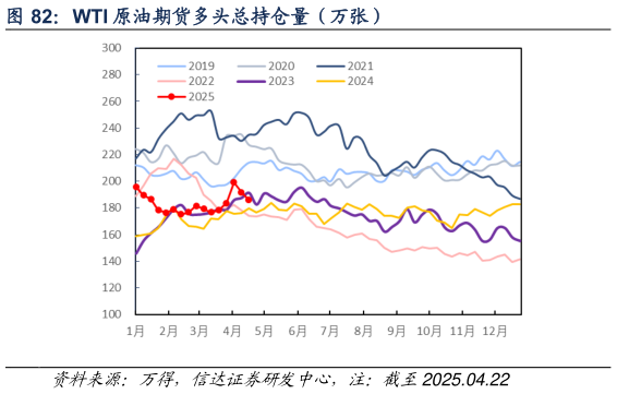 一起讨论下WTI 原油期货多头总持仓量（万张）