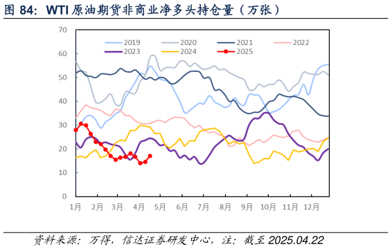 如何了解WTI 原油期货非商业净多头持仓量（万张）