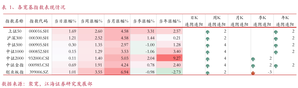 如何才能、各宽基指数表现情况?