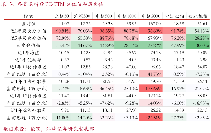 各位网友请教一下、各宽基指数 PE-TTM 分位值和历史值?
